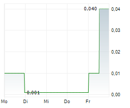 THREE POINTS COPPER INC Chart 1 Jahr