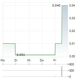 THREE POINTS COPPER Aktie 5-Tage-Chart