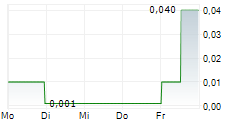 THREE POINTS COPPER INC 5-Tage-Chart