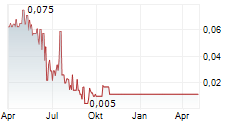 THREE SIXTY SOLAR LTD Chart 1 Jahr