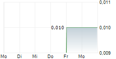 THREE SIXTY SOLAR LTD 5-Tage-Chart