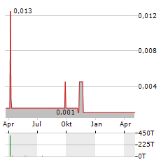 THREE VALLEY COPPER Aktie Chart 1 Jahr