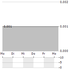 THREE VALLEY COPPER Aktie 5-Tage-Chart