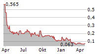 THREED CAPITAL INC Chart 1 Jahr