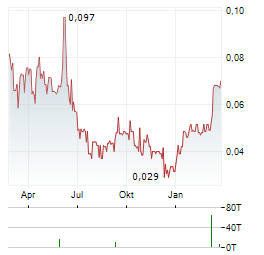 THREED CAPITAL Aktie Chart 1 Jahr