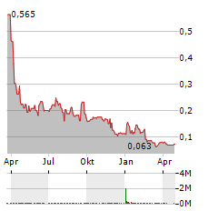 THREED CAPITAL Aktie Chart 1 Jahr