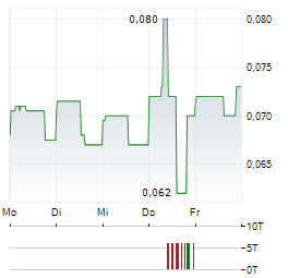 THREED CAPITAL Aktie 5-Tage-Chart
