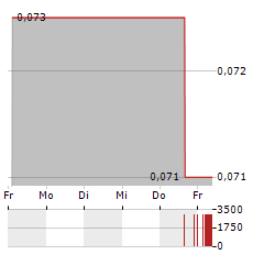 THREED CAPITAL Aktie 5-Tage-Chart