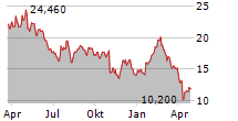 THRYV HOLDINGS INC Chart 1 Jahr