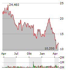 THRYV Aktie Chart 1 Jahr