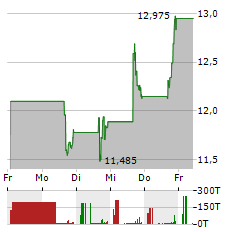 THRYV Aktie 5-Tage-Chart