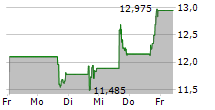 THRYV HOLDINGS INC 5-Tage-Chart