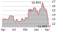 THULE GROUP AB ADR Chart 1 Jahr