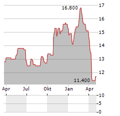 THULE GROUP AB ADR Aktie Chart 1 Jahr