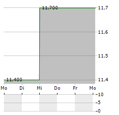 THULE GROUP AB ADR Aktie 5-Tage-Chart