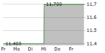 THULE GROUP AB ADR 5-Tage-Chart