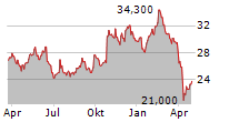 THULE GROUP AB Chart 1 Jahr