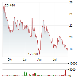 THULE GROUP Aktie Chart 1 Jahr