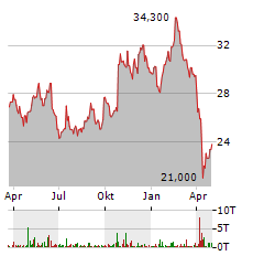 THULE GROUP Aktie Chart 1 Jahr