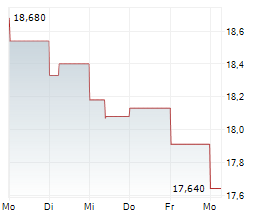 THULE GROUP AB Chart 1 Jahr THULE GROUP AB Chart 1 Jahr
