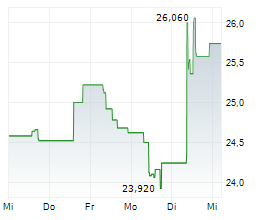 THULE GROUP AB Chart 1 Jahr