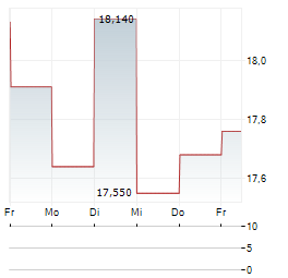 THULE GROUP Aktie 5-Tage-Chart