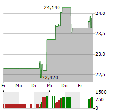 THULE GROUP Aktie 5-Tage-Chart