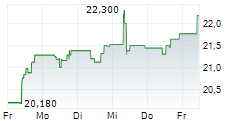 THULE GROUP AB 5-Tage-Chart