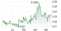 THUNDER GOLD CORP Chart 1 Jahr