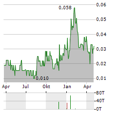 THUNDER GOLD Aktie Chart 1 Jahr