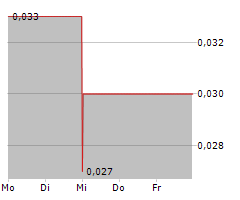 THUNDER GOLD CORP Chart 1 Jahr