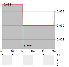 THUNDER GOLD Aktie 5-Tage-Chart