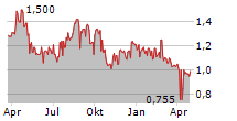 THUNDERBIRD ENTERTAINMENT GROUP INC Chart 1 Jahr