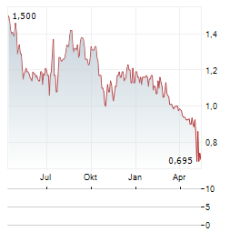 THUNDERBIRD ENTERTAINMENT Aktie Chart 1 Jahr