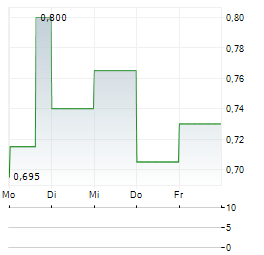 THUNDERBIRD ENTERTAINMENT Aktie 5-Tage-Chart