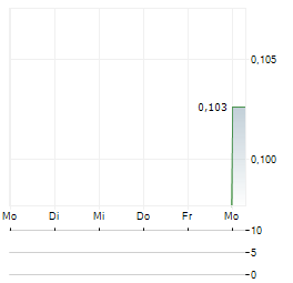 THUNDERBIRD MINERALS Aktie 5-Tage-Chart