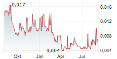 THUNDERBIRD RESOURCES LIMITED Chart 1 Jahr