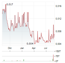 THUNDERBIRD RESOURCES Aktie Chart 1 Jahr