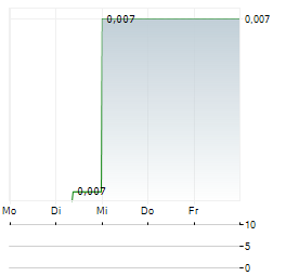 THUNDERBIRD RESOURCES Aktie 5-Tage-Chart