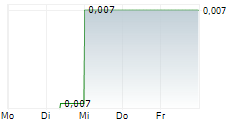 THUNDERBIRD RESOURCES LIMITED 5-Tage-Chart