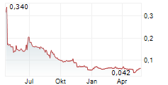 THUNDERFUL GROUP AB Chart 1 Jahr