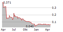 THUNDERFUL GROUP AB Chart 1 Jahr