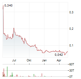 THUNDERFUL GROUP Aktie Chart 1 Jahr