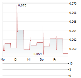 THUNDERFUL GROUP Aktie 5-Tage-Chart