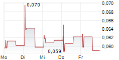 THUNDERFUL GROUP AB 5-Tage-Chart