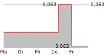 THUNDERFUL GROUP AB 5-Tage-Chart