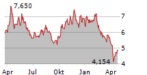 THUNGELA RESOURCES LIMITED Chart 1 Jahr