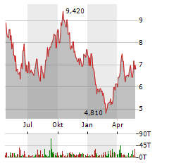 THUNGELA RESOURCES LIMITED Jahres Chart