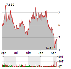 THUNGELA RESOURCES LIMITED Jahres Chart