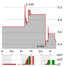 THUNGELA RESOURCES Aktie 5-Tage-Chart